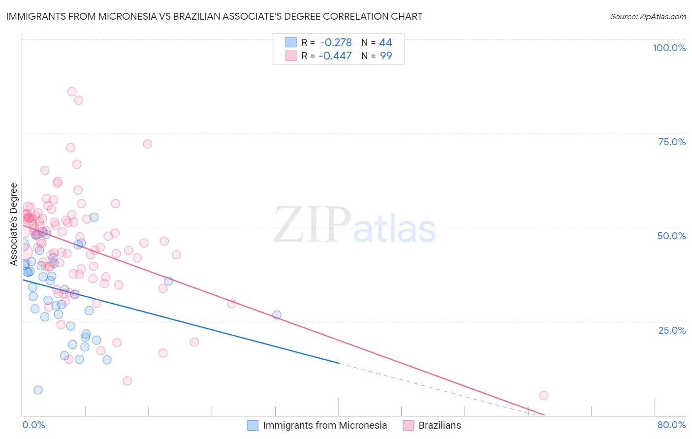 Immigrants from Micronesia vs Brazilian Associate's Degree