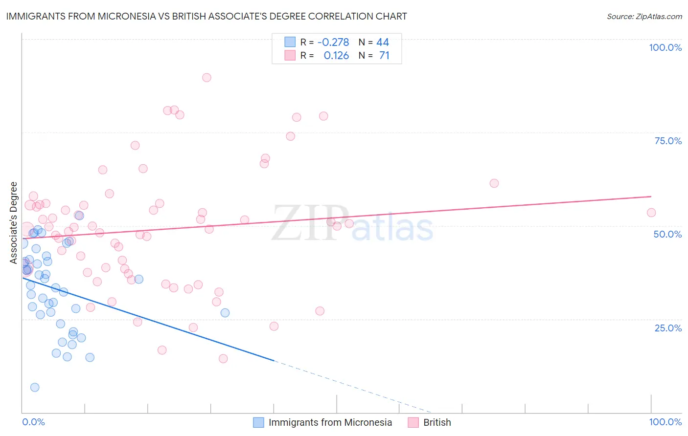 Immigrants from Micronesia vs British Associate's Degree