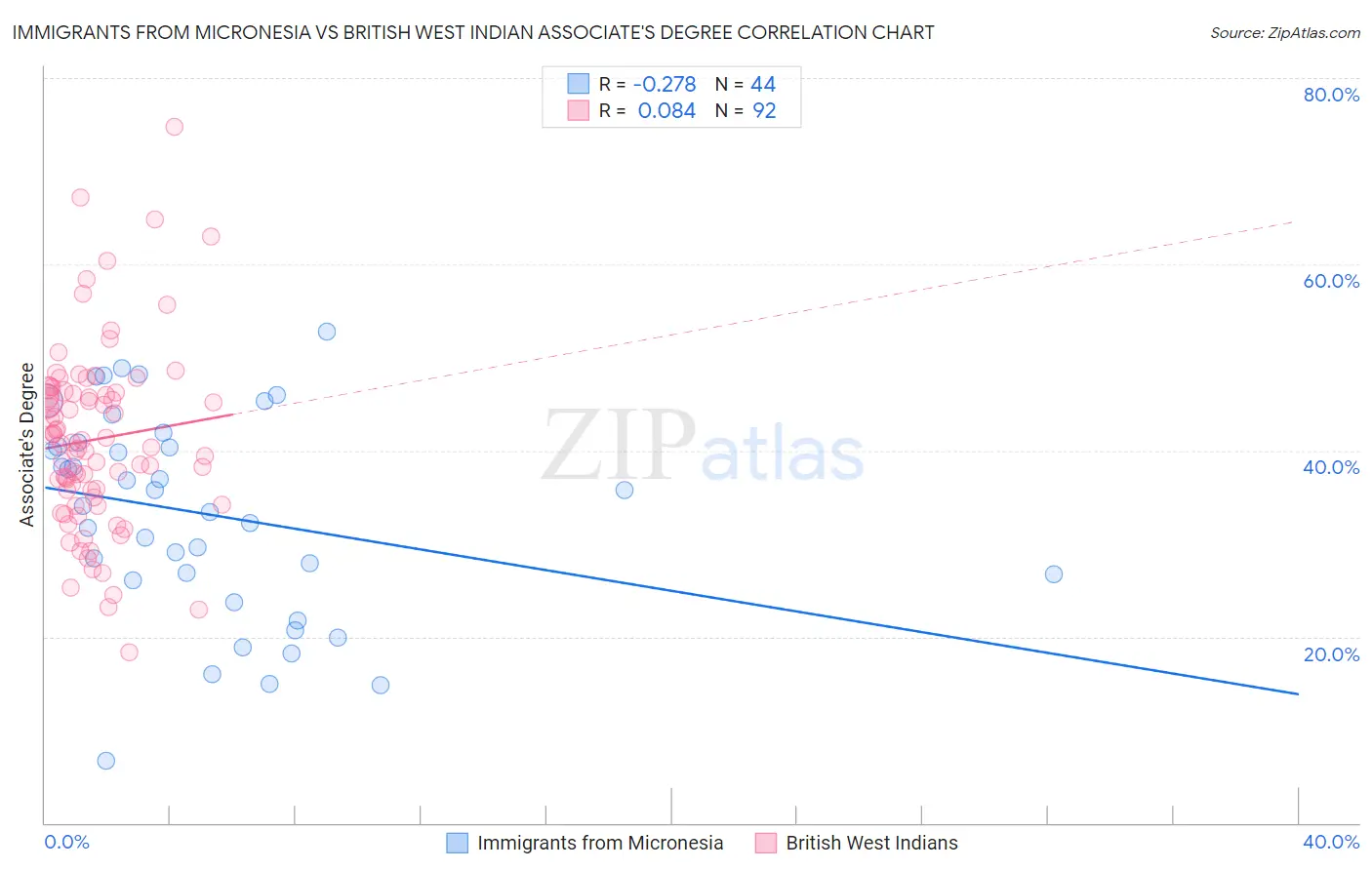 Immigrants from Micronesia vs British West Indian Associate's Degree
