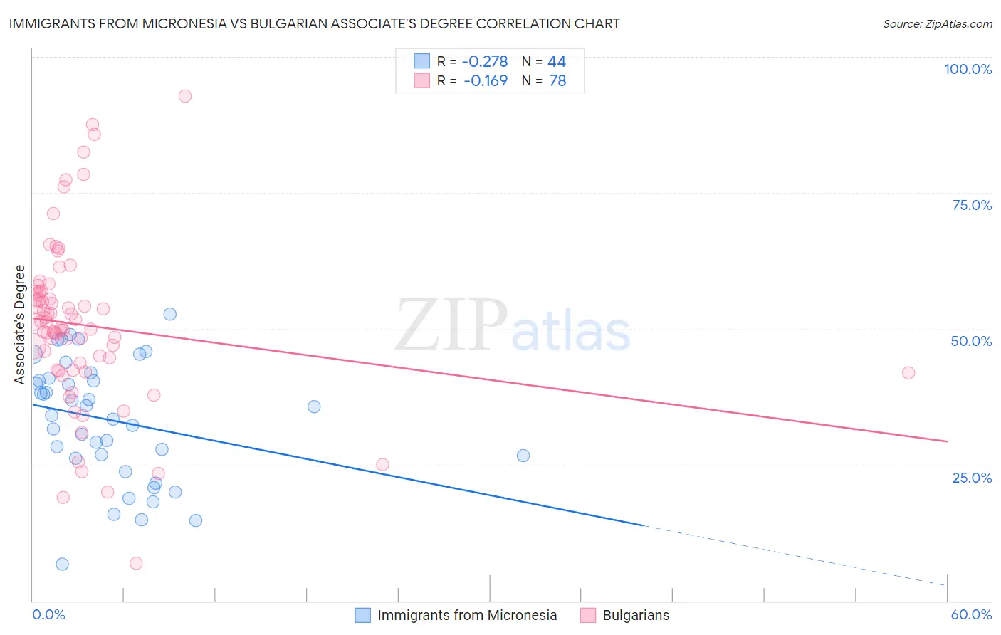 Immigrants from Micronesia vs Bulgarian Associate's Degree