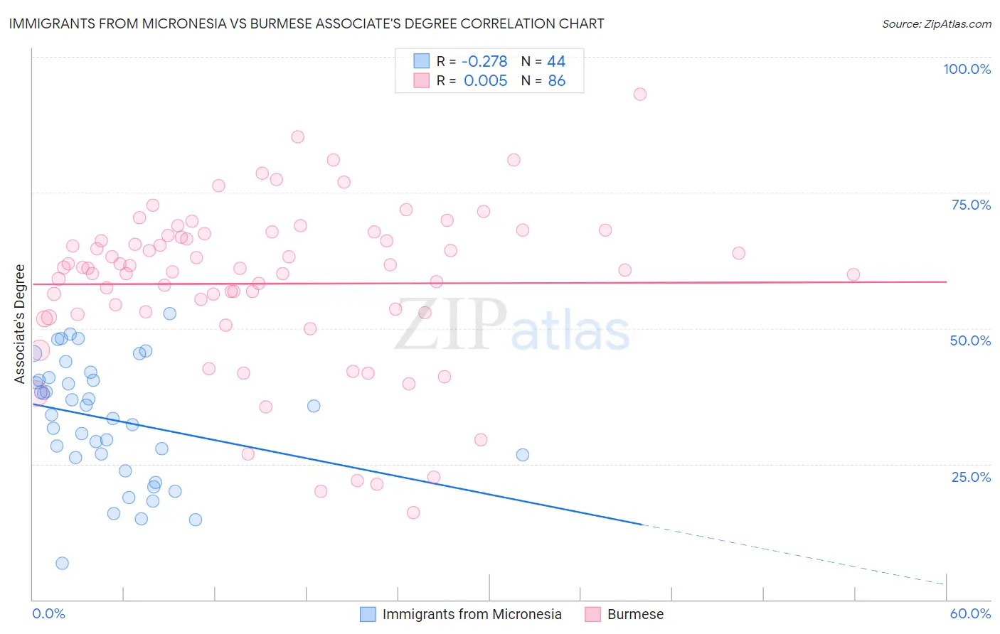 Immigrants from Micronesia vs Burmese Associate's Degree