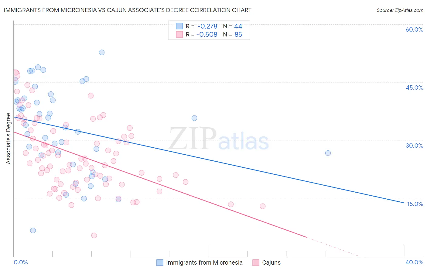 Immigrants from Micronesia vs Cajun Associate's Degree