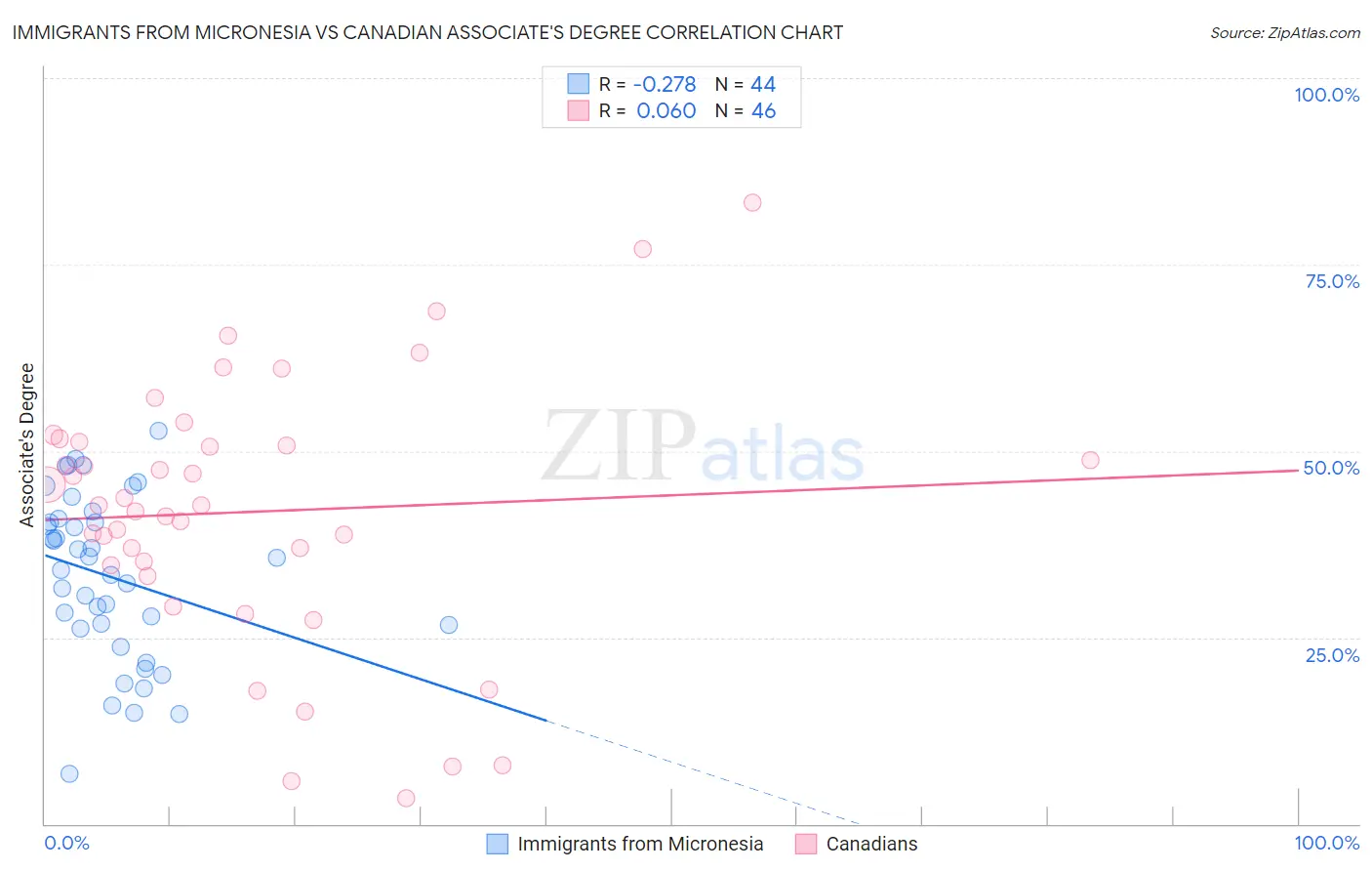 Immigrants from Micronesia vs Canadian Associate's Degree