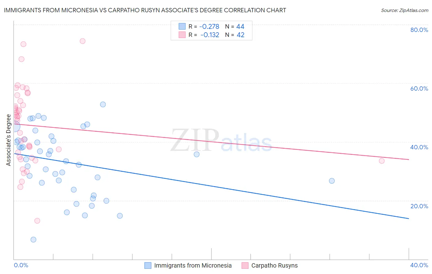 Immigrants from Micronesia vs Carpatho Rusyn Associate's Degree