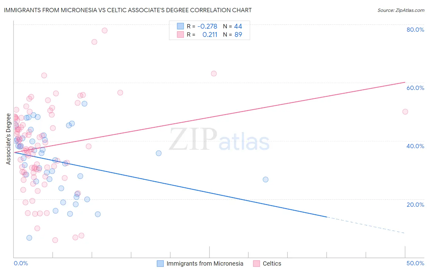 Immigrants from Micronesia vs Celtic Associate's Degree