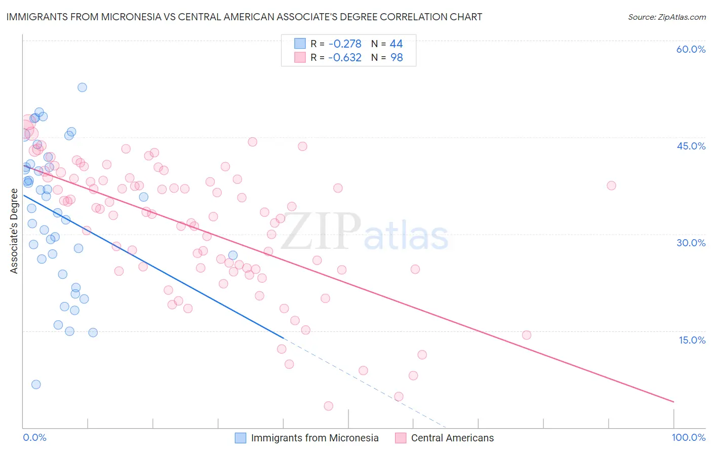 Immigrants from Micronesia vs Central American Associate's Degree