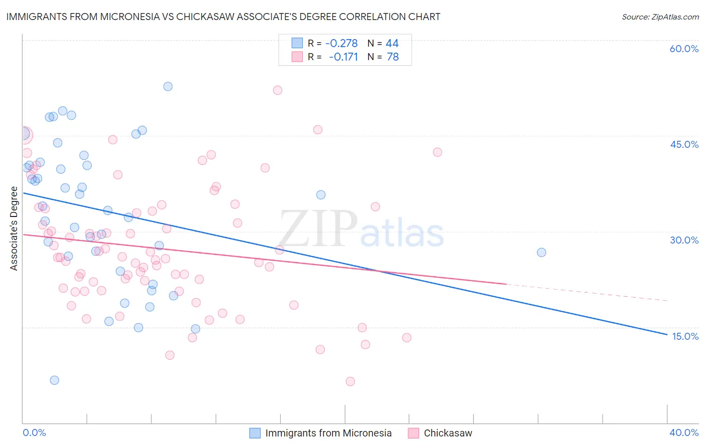 Immigrants from Micronesia vs Chickasaw Associate's Degree