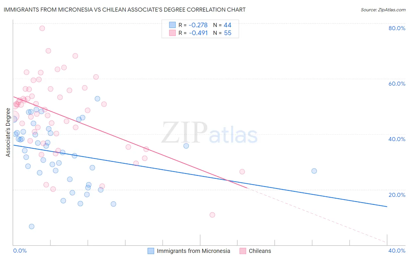Immigrants from Micronesia vs Chilean Associate's Degree