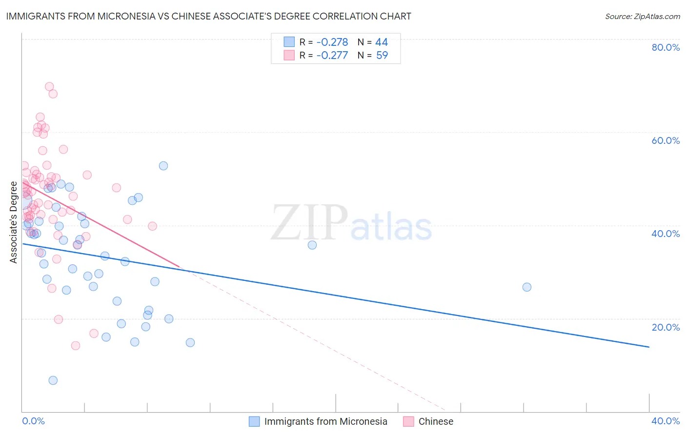 Immigrants from Micronesia vs Chinese Associate's Degree