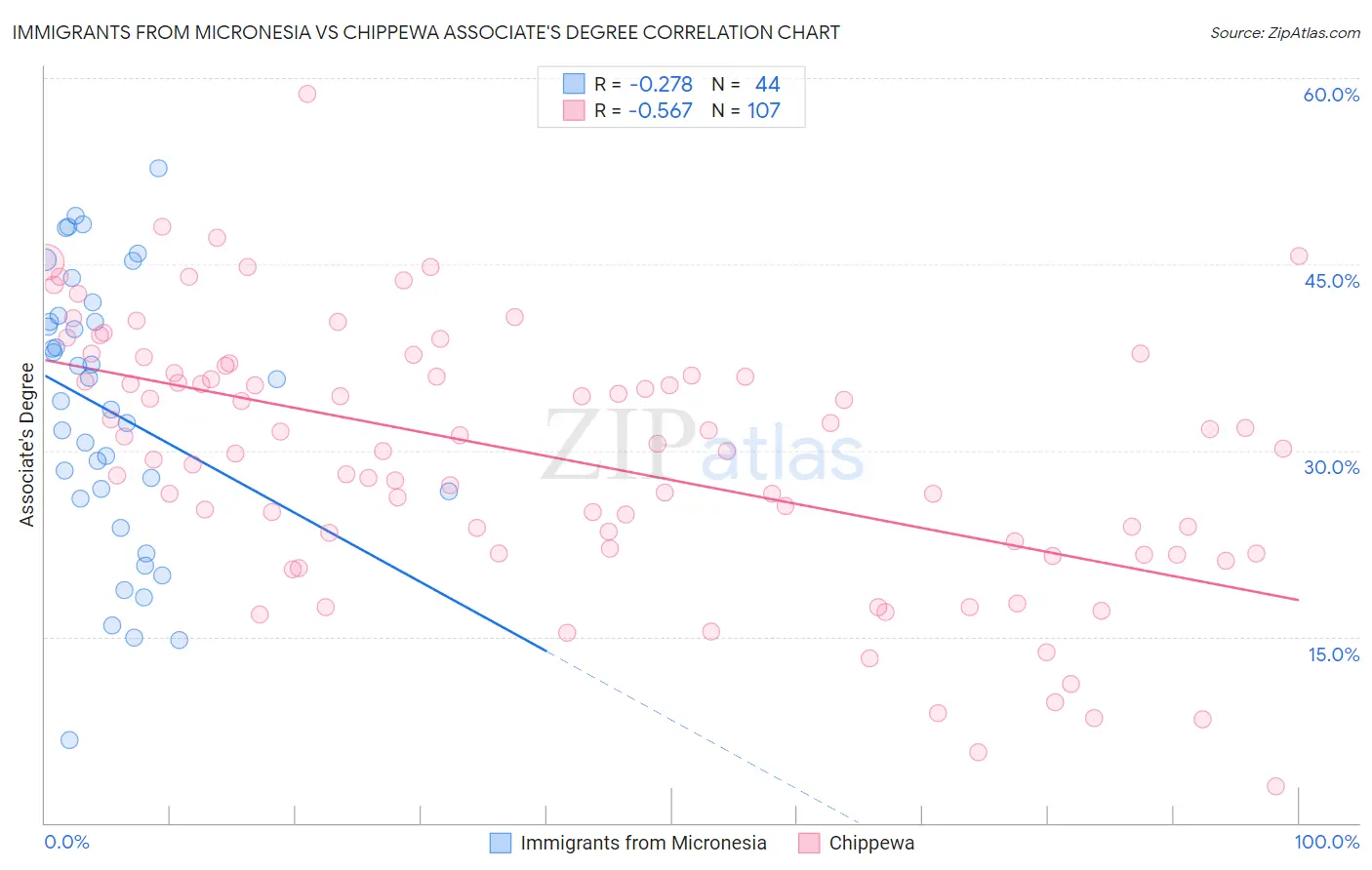 Immigrants from Micronesia vs Chippewa Associate's Degree