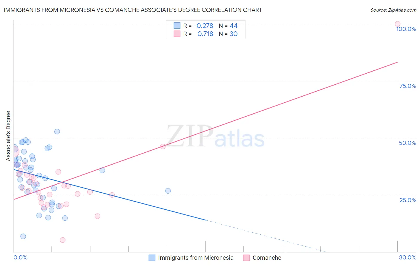 Immigrants from Micronesia vs Comanche Associate's Degree