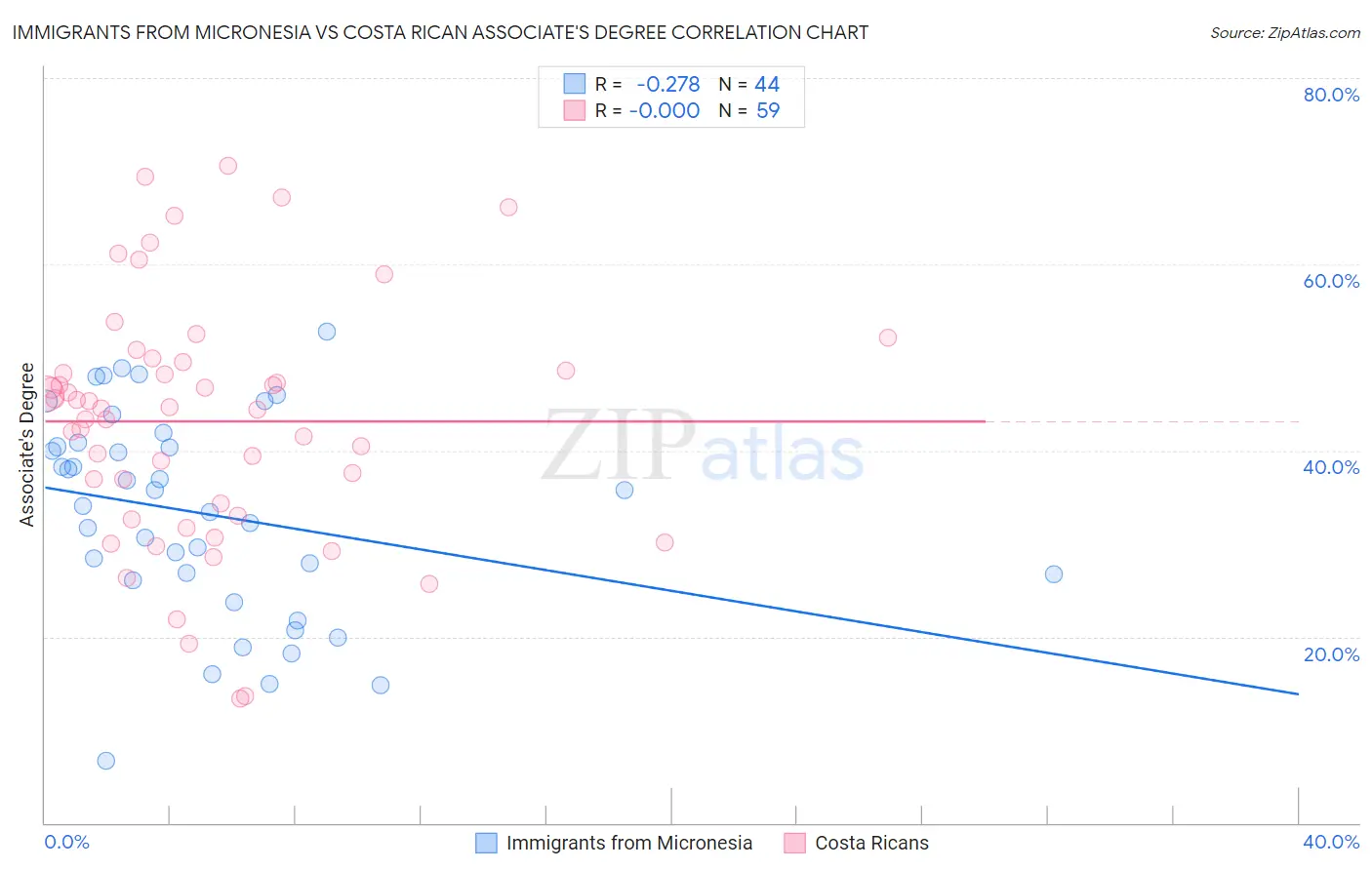 Immigrants from Micronesia vs Costa Rican Associate's Degree