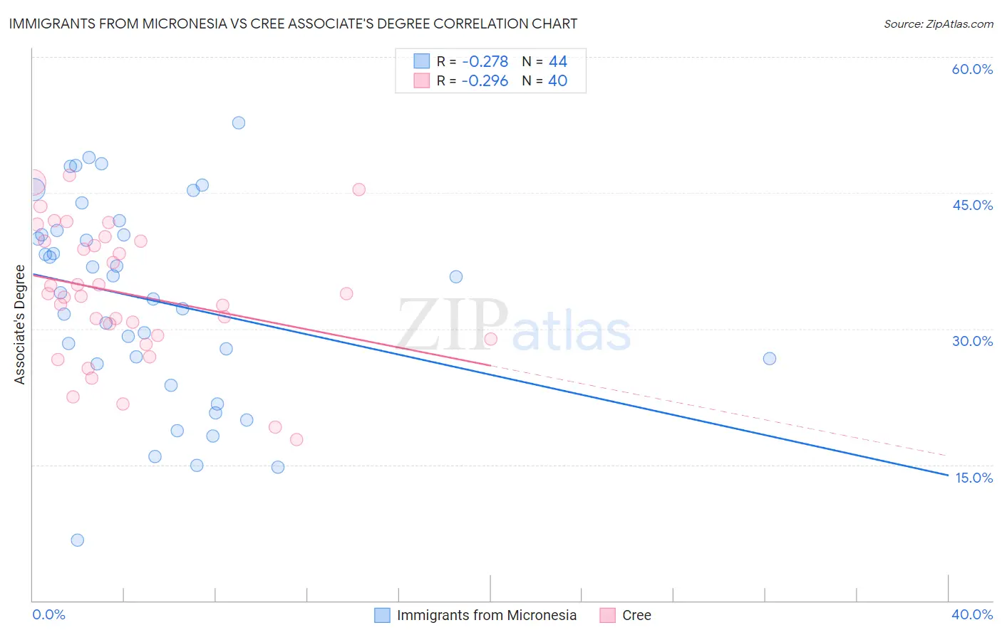 Immigrants from Micronesia vs Cree Associate's Degree