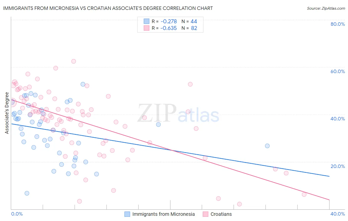 Immigrants from Micronesia vs Croatian Associate's Degree