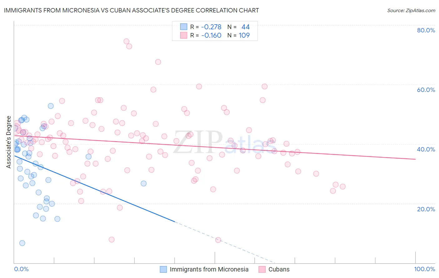 Immigrants from Micronesia vs Cuban Associate's Degree