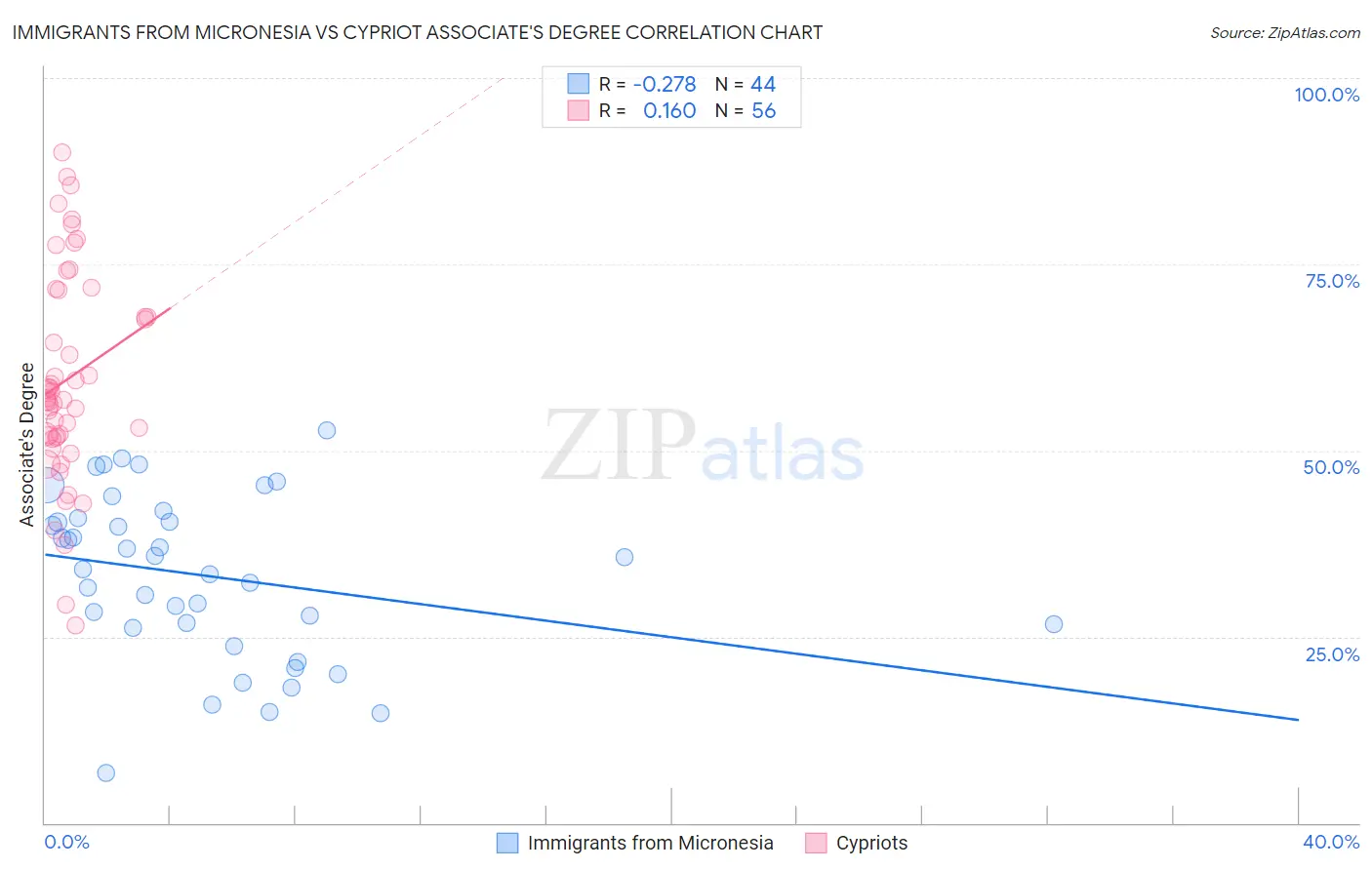Immigrants from Micronesia vs Cypriot Associate's Degree