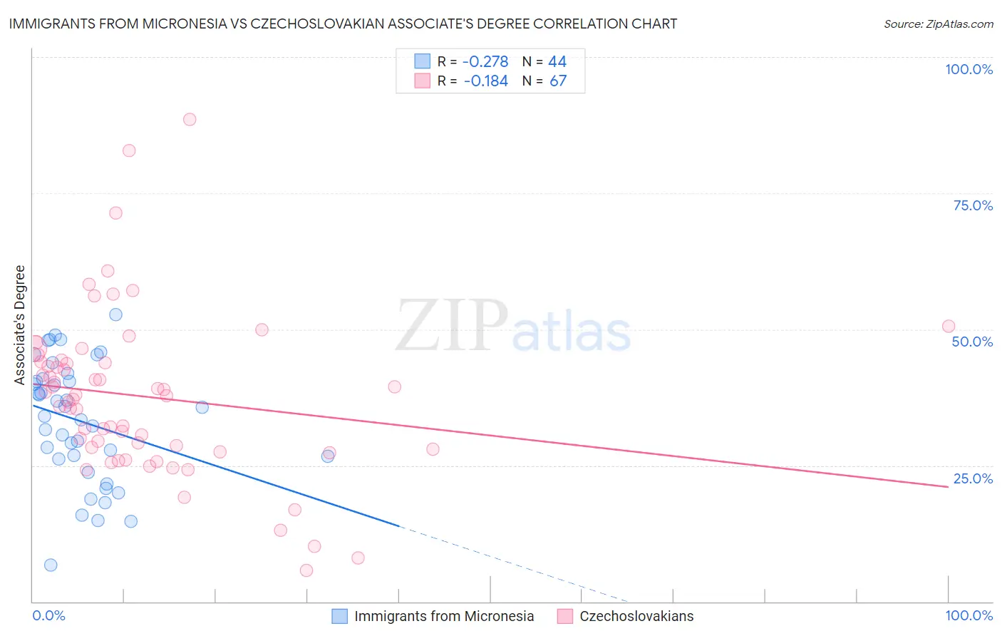 Immigrants from Micronesia vs Czechoslovakian Associate's Degree