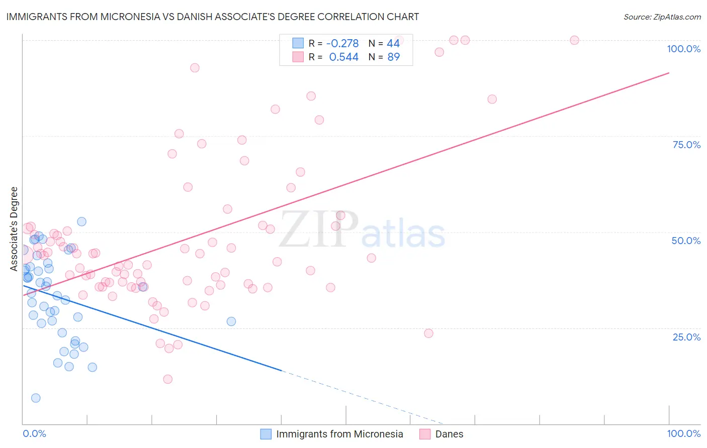Immigrants from Micronesia vs Danish Associate's Degree