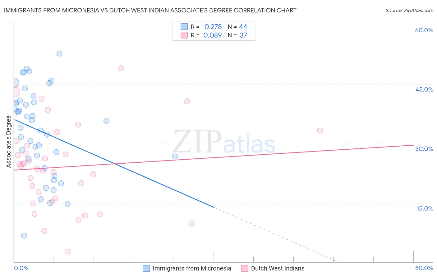 Immigrants from Micronesia vs Dutch West Indian Associate's Degree