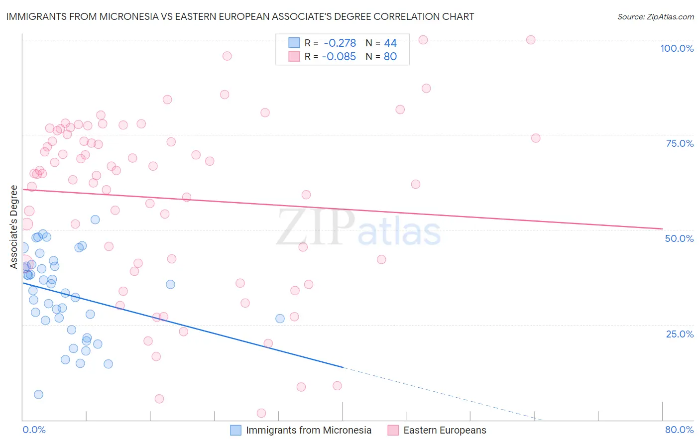 Immigrants from Micronesia vs Eastern European Associate's Degree