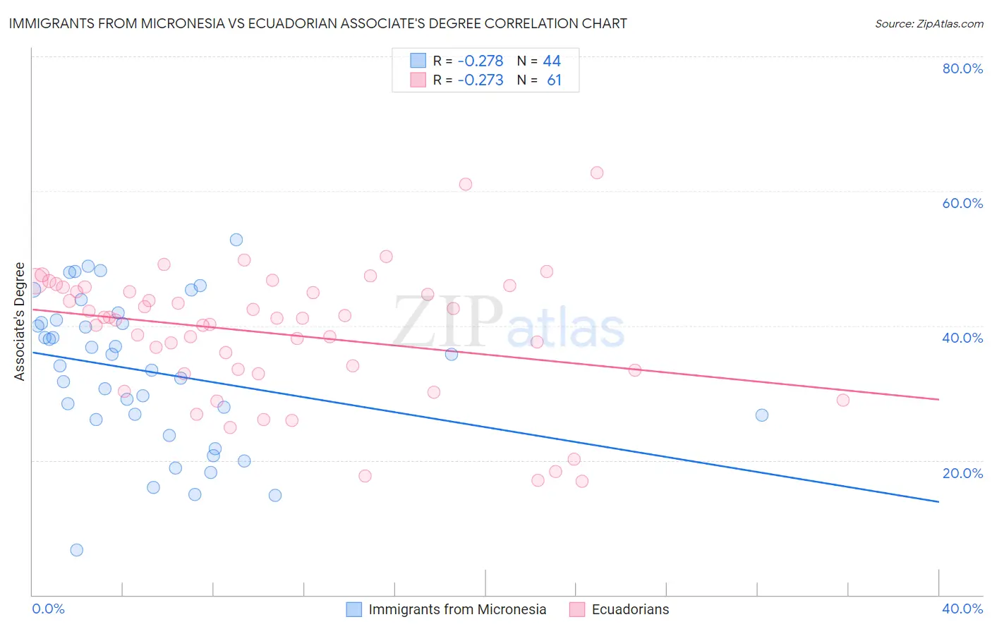 Immigrants from Micronesia vs Ecuadorian Associate's Degree