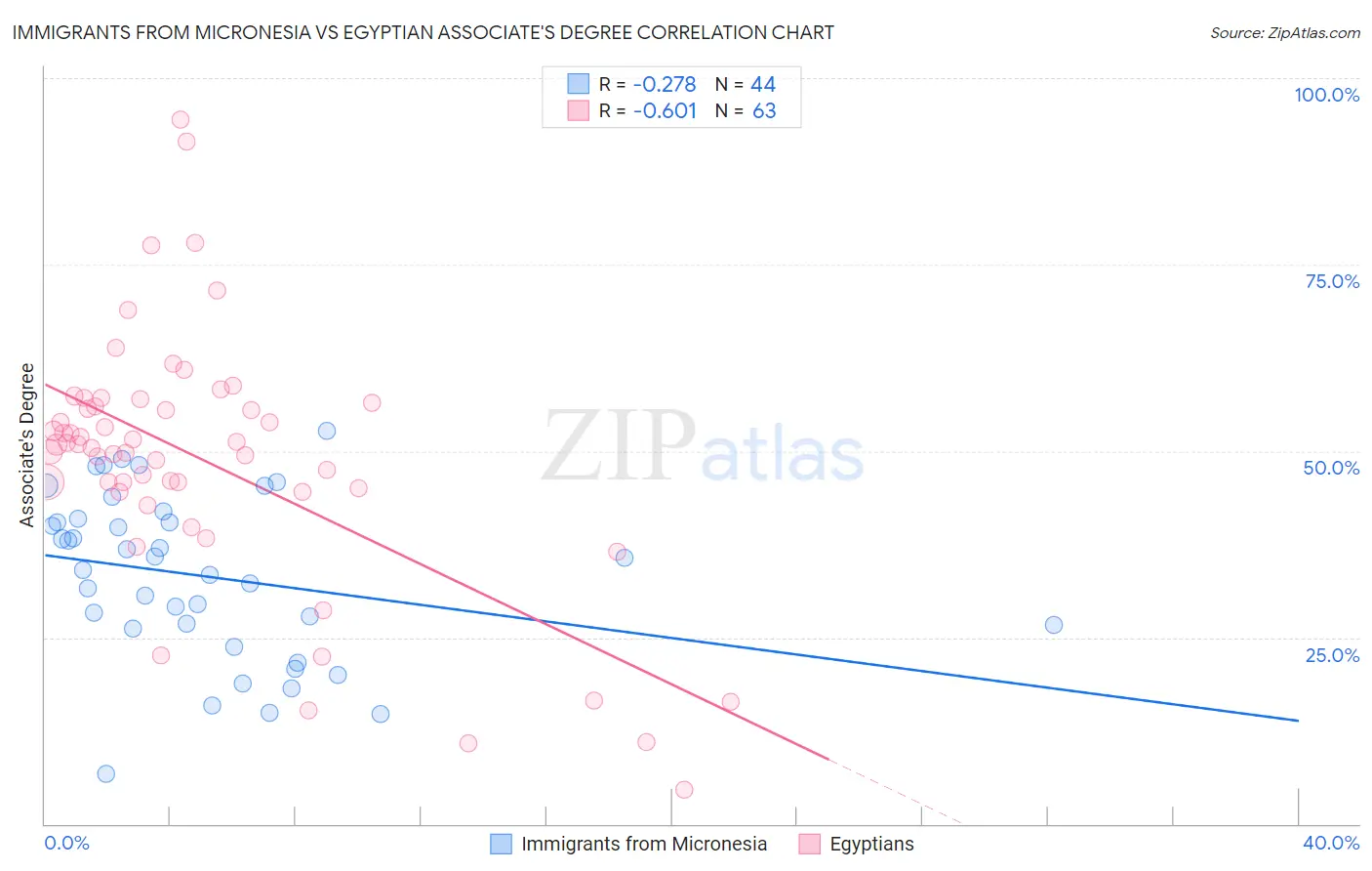 Immigrants from Micronesia vs Egyptian Associate's Degree