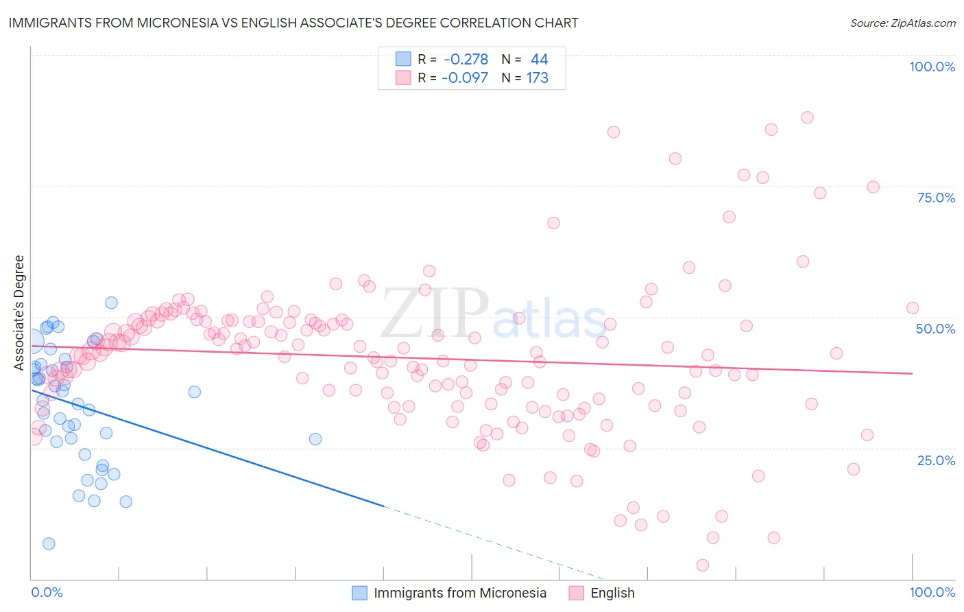 Immigrants from Micronesia vs English Associate's Degree