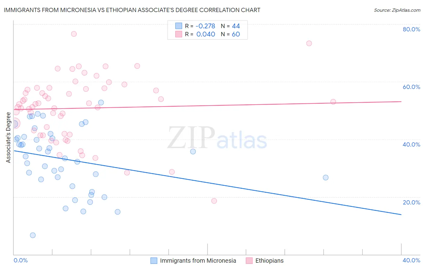 Immigrants from Micronesia vs Ethiopian Associate's Degree