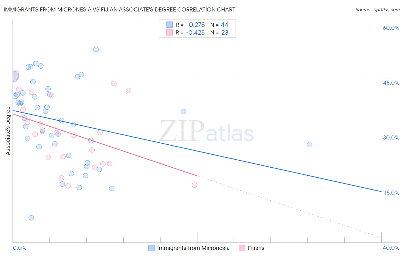 Immigrants from Micronesia vs Fijian Associate's Degree