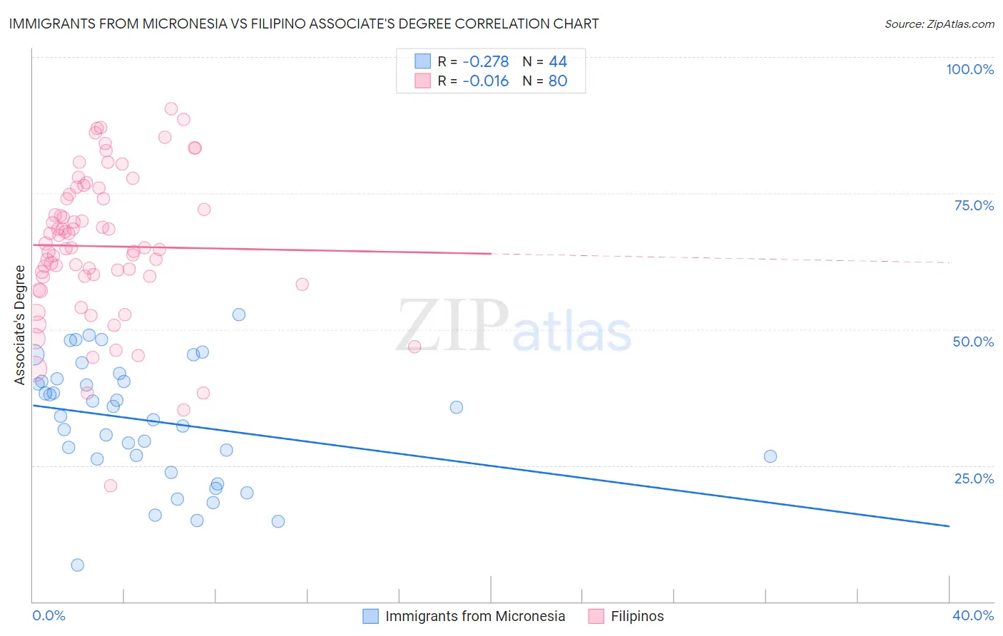 Immigrants from Micronesia vs Filipino Associate's Degree