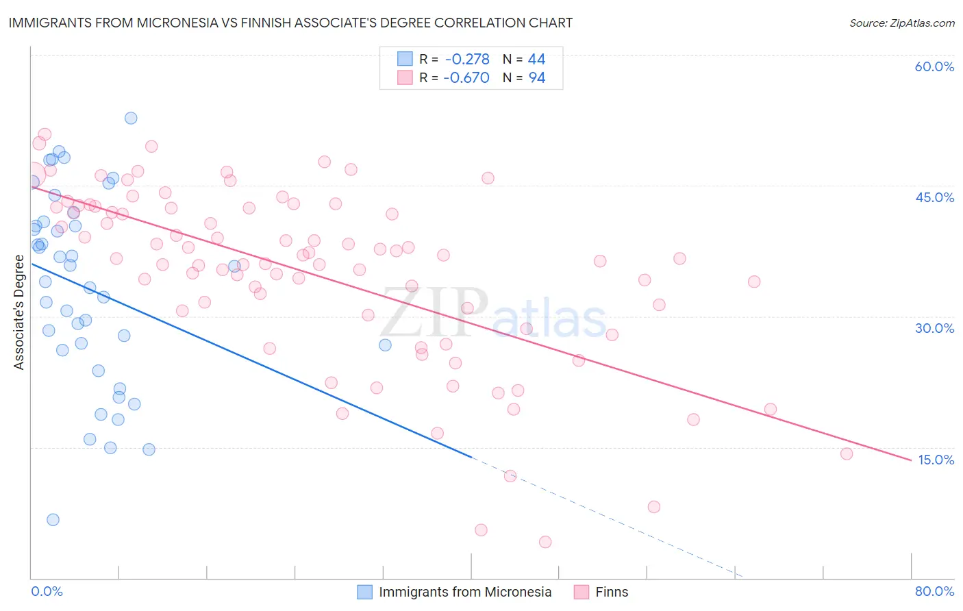 Immigrants from Micronesia vs Finnish Associate's Degree