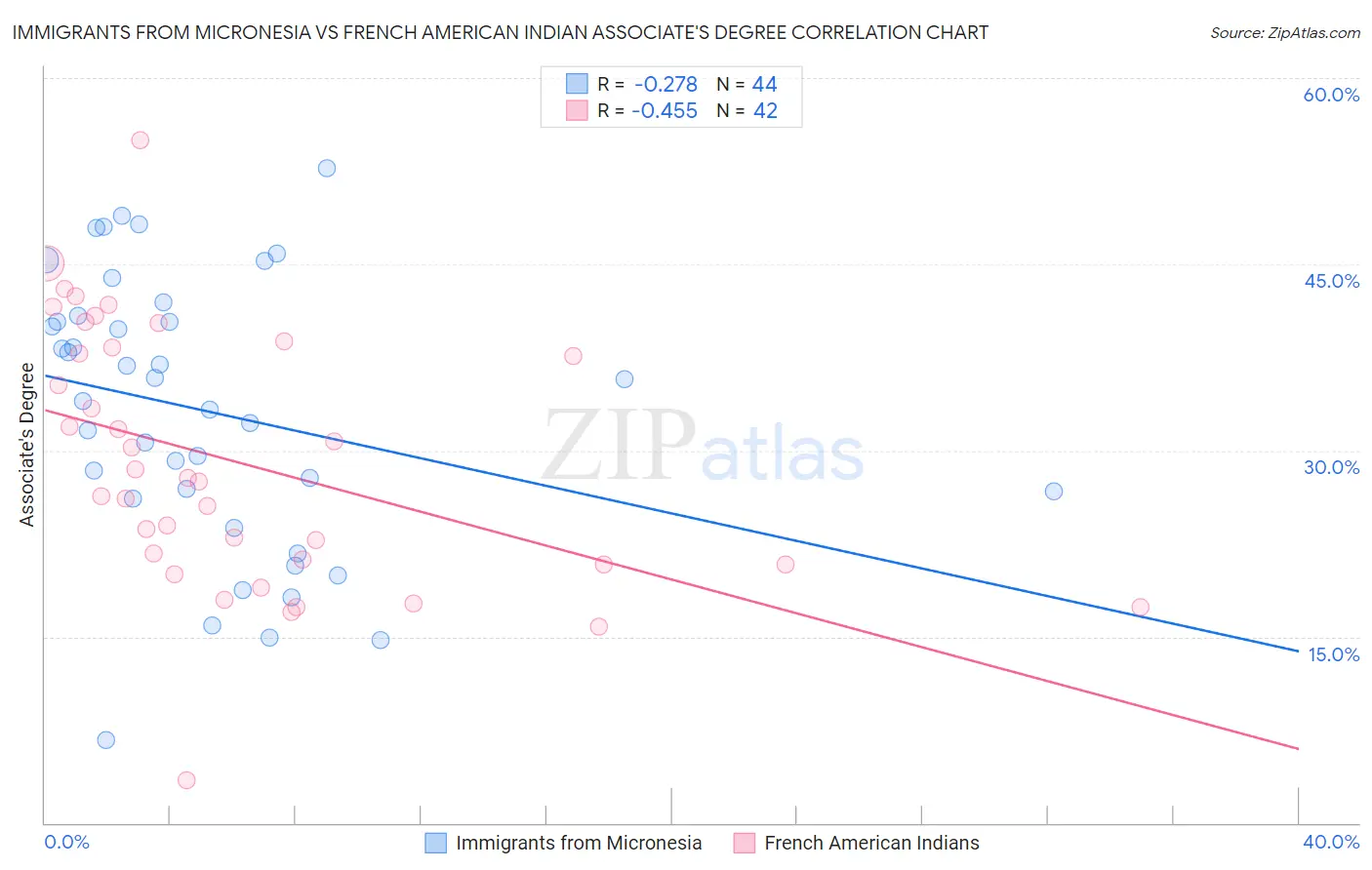 Immigrants from Micronesia vs French American Indian Associate's Degree