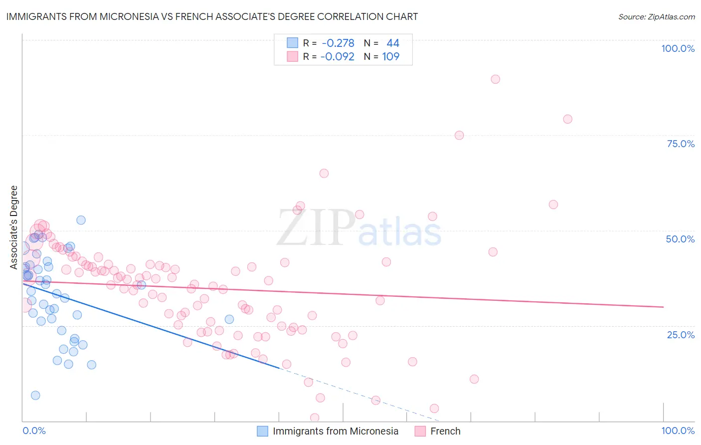 Immigrants from Micronesia vs French Associate's Degree