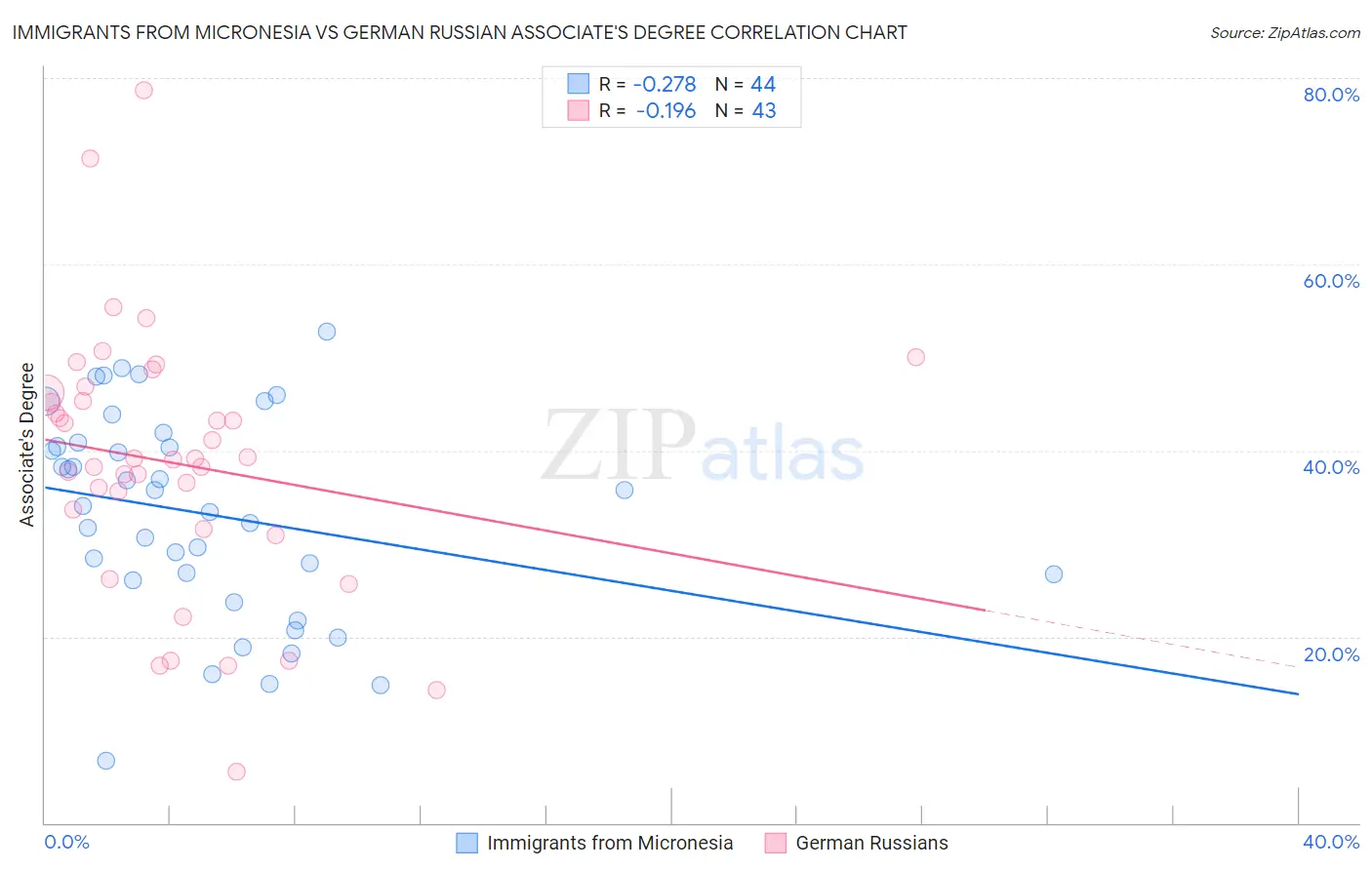 Immigrants from Micronesia vs German Russian Associate's Degree