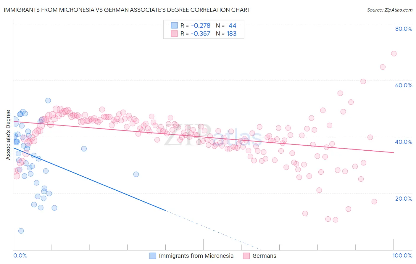 Immigrants from Micronesia vs German Associate's Degree