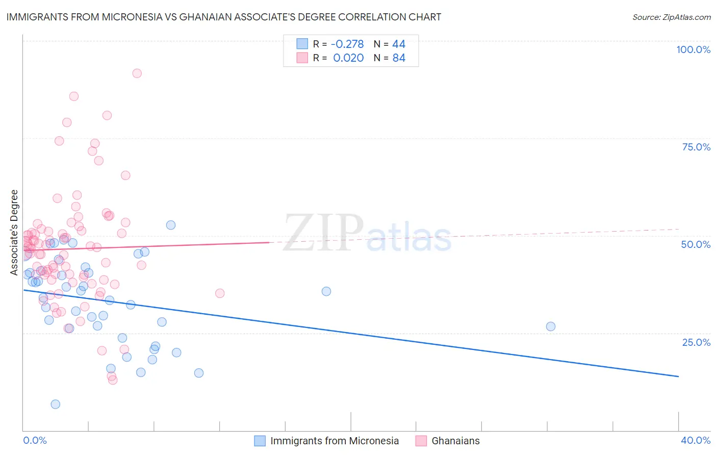 Immigrants from Micronesia vs Ghanaian Associate's Degree