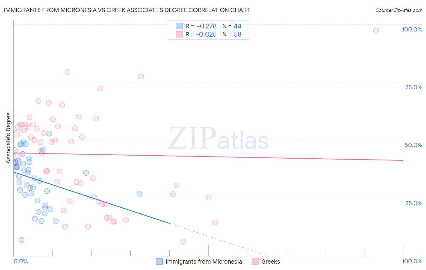 Immigrants from Micronesia vs Greek Associate's Degree
