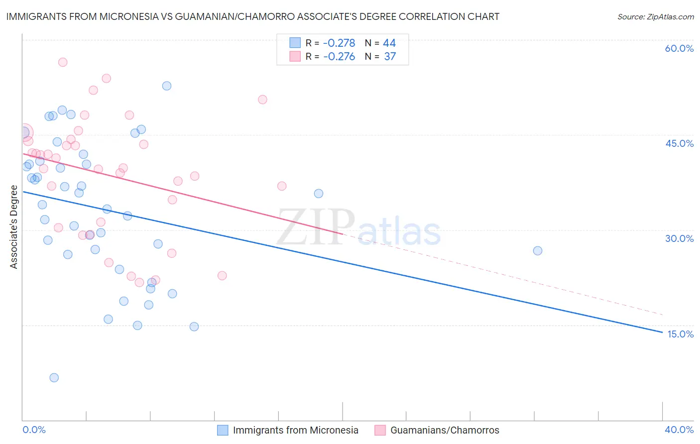 Immigrants from Micronesia vs Guamanian/Chamorro Associate's Degree