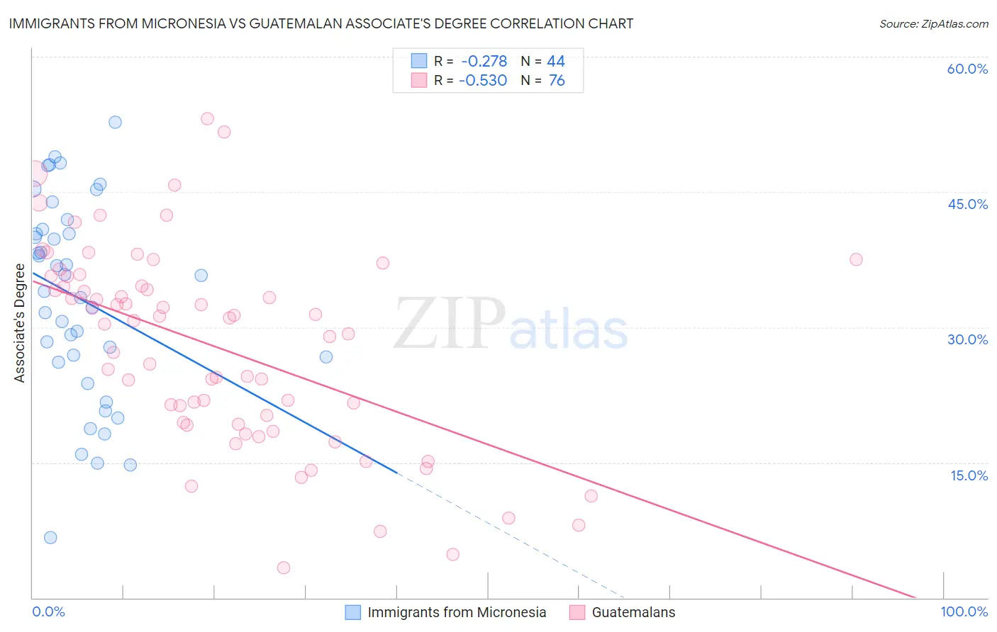 Immigrants from Micronesia vs Guatemalan Associate's Degree