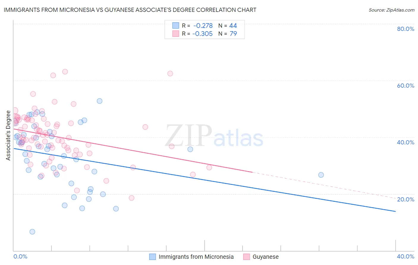 Immigrants from Micronesia vs Guyanese Associate's Degree