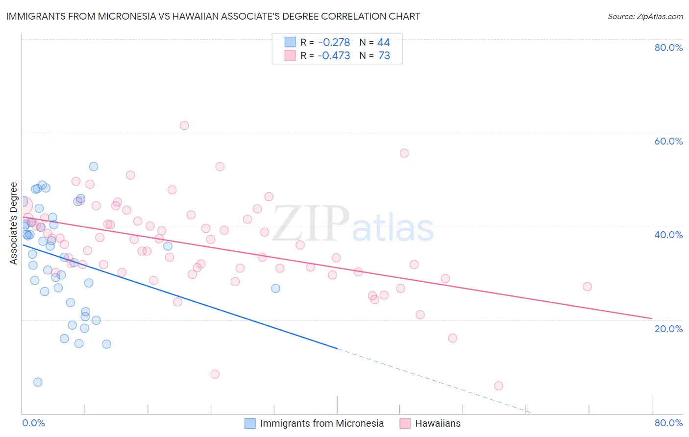 Immigrants from Micronesia vs Hawaiian Associate's Degree