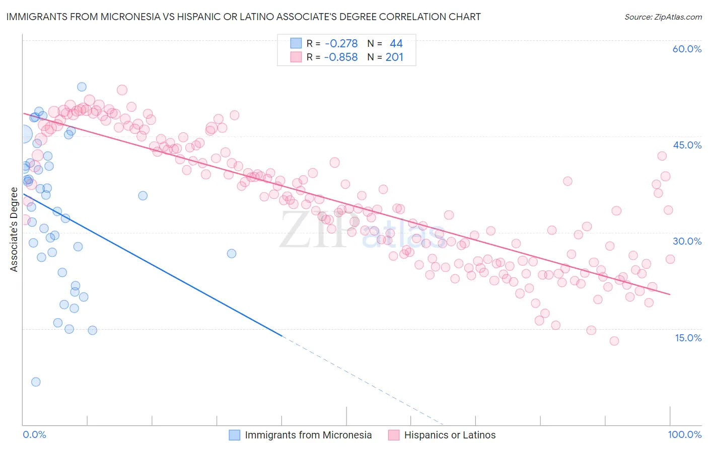 Immigrants from Micronesia vs Hispanic or Latino Associate's Degree