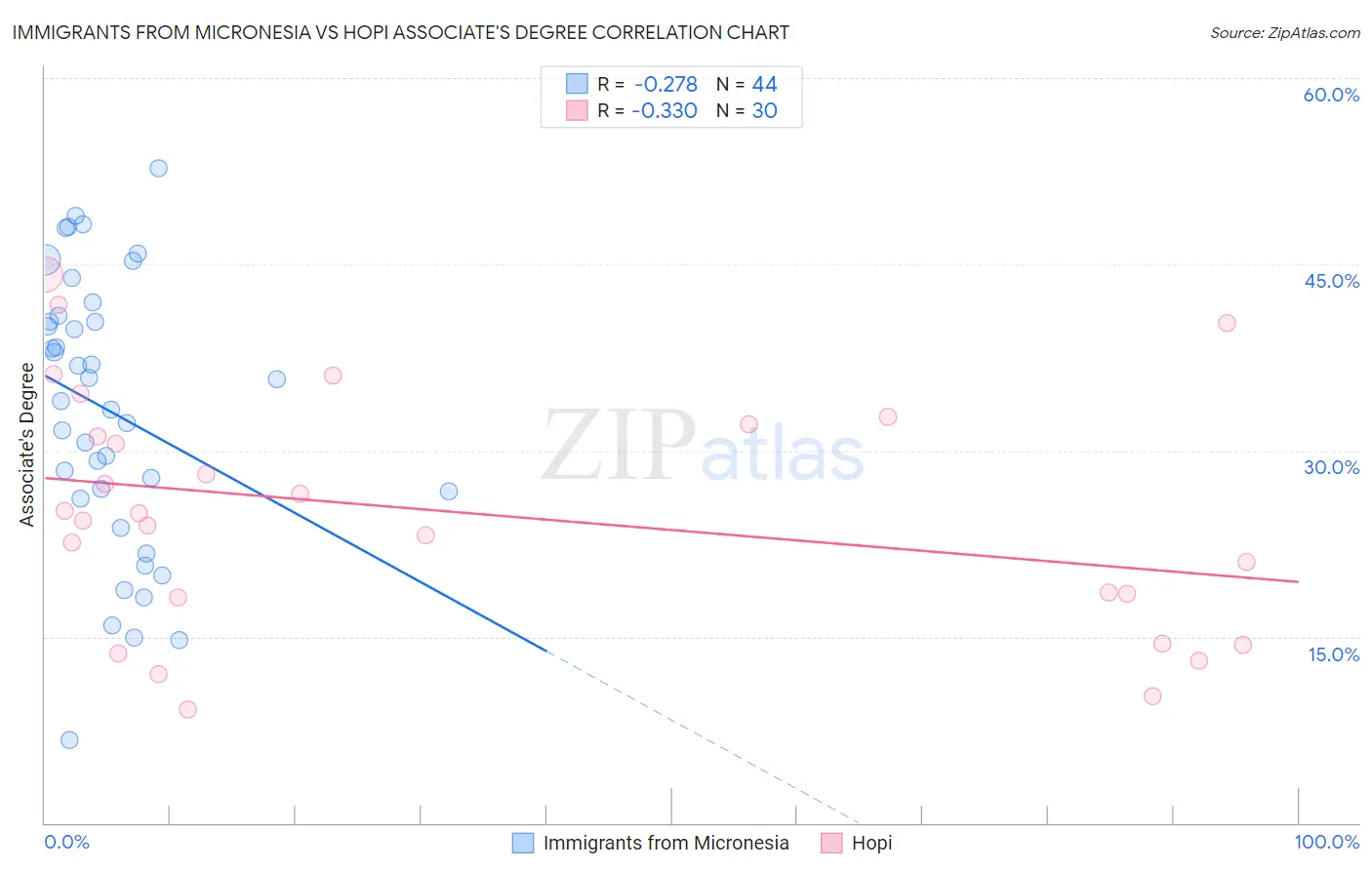 Immigrants from Micronesia vs Hopi Associate's Degree