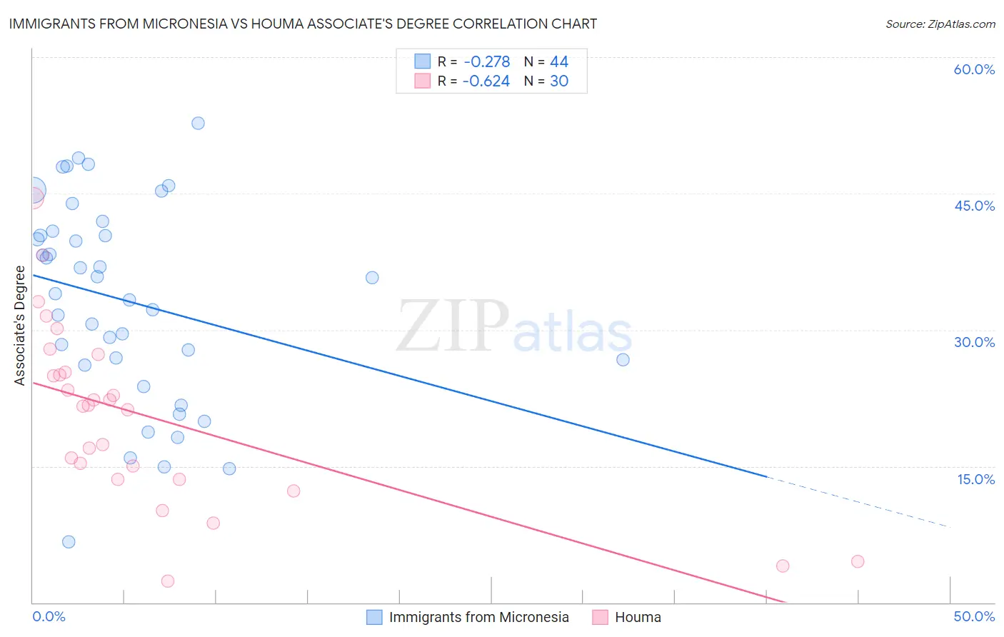 Immigrants from Micronesia vs Houma Associate's Degree