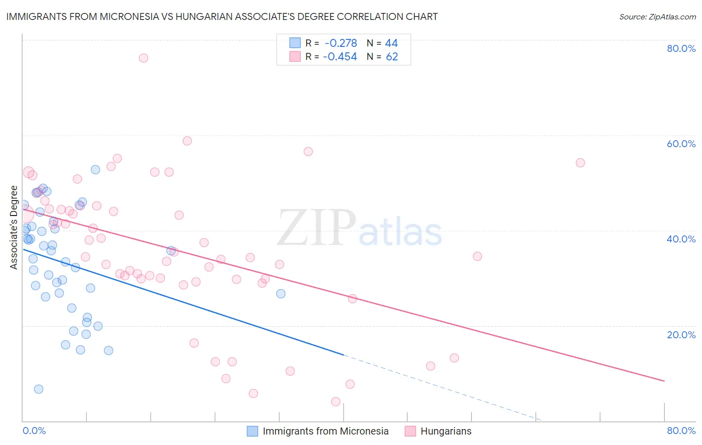 Immigrants from Micronesia vs Hungarian Associate's Degree