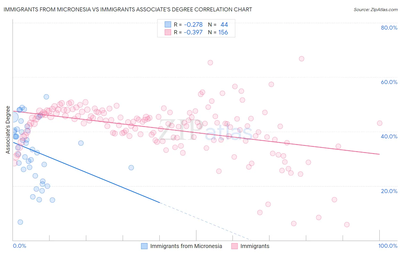 Immigrants from Micronesia vs Immigrants Associate's Degree