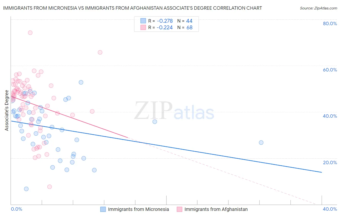 Immigrants from Micronesia vs Immigrants from Afghanistan Associate's Degree