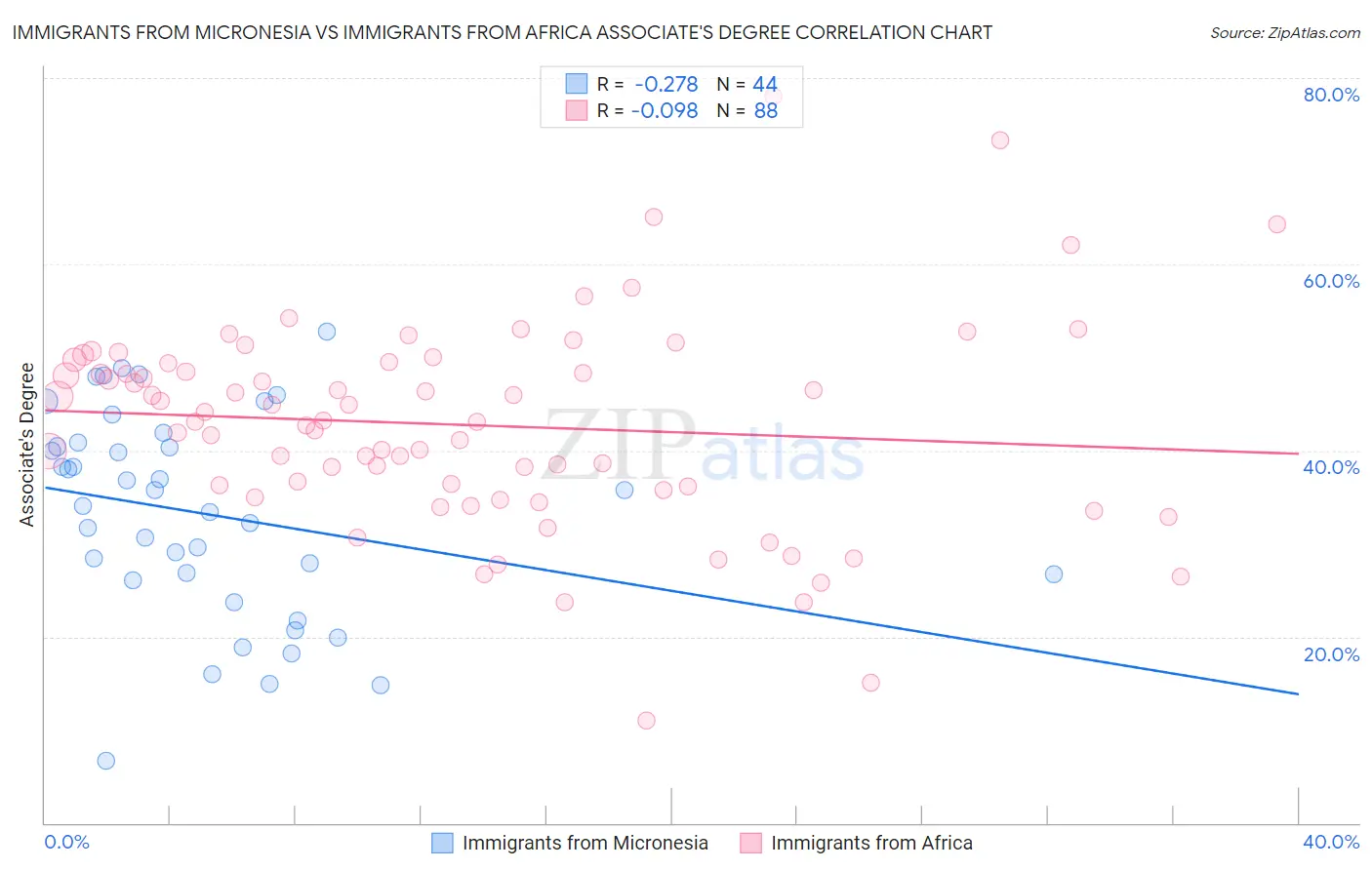 Immigrants from Micronesia vs Immigrants from Africa Associate's Degree