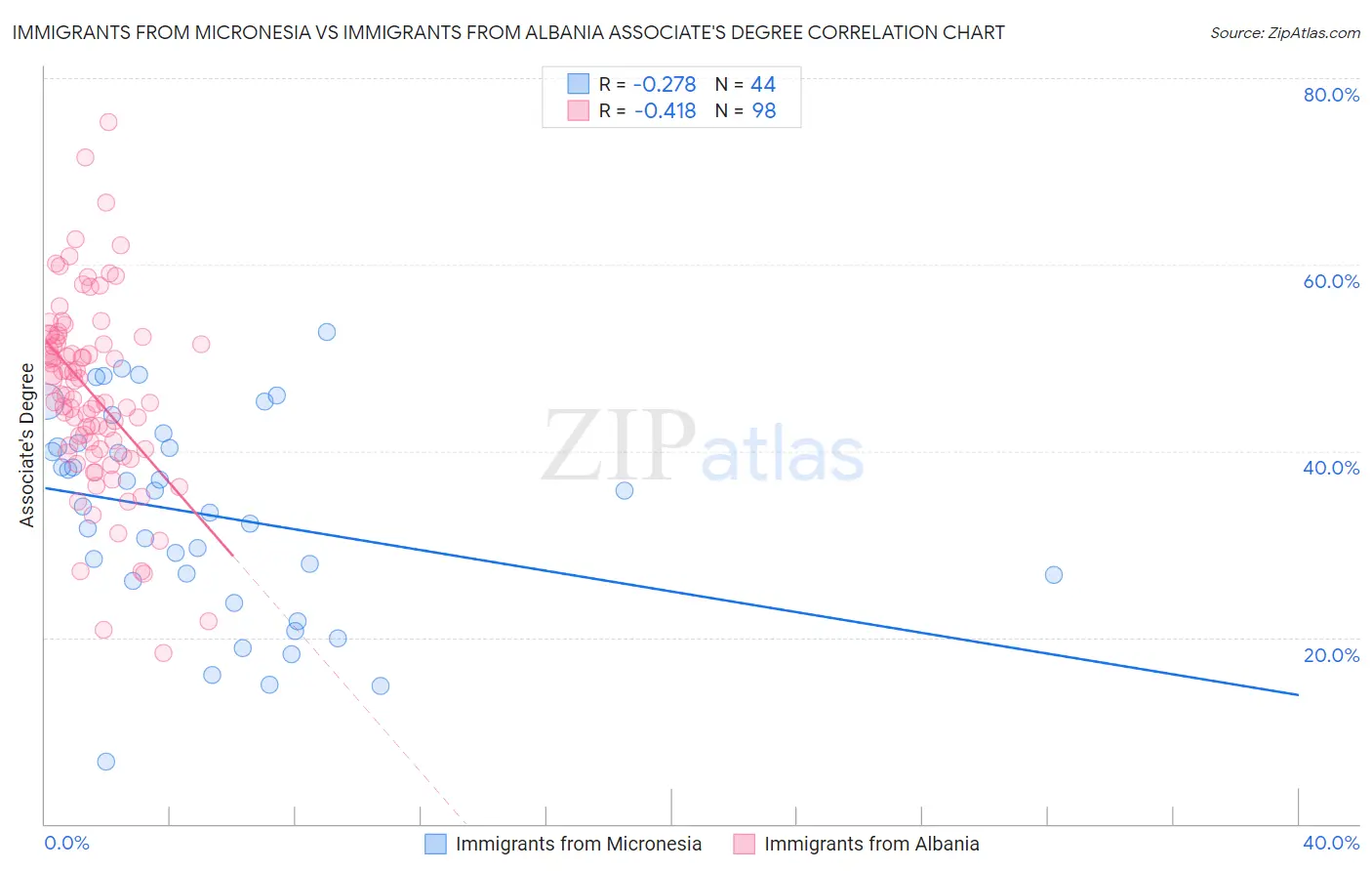Immigrants from Micronesia vs Immigrants from Albania Associate's Degree