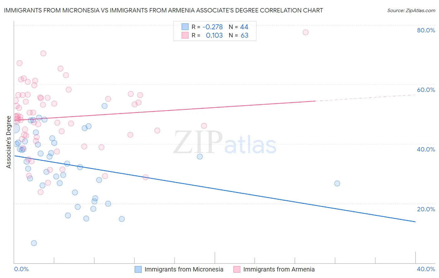 Immigrants from Micronesia vs Immigrants from Armenia Associate's Degree